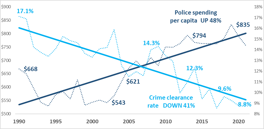 Two years of covid lockdown; ICE detention visitation; and a focus on SFPD