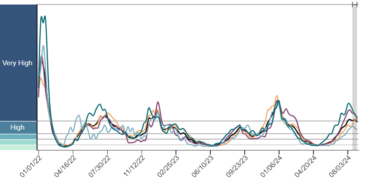 A chart showing COVID levels in wastewater samples from 2022 through the present. 